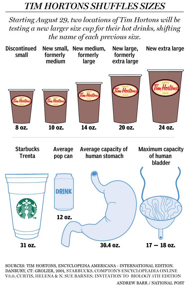 22 Minutes: Tim Hortons Cup Sizes
